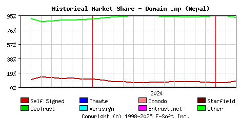 March 1st 2025 Historical Market Share Graph