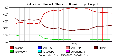 March 1st, 2025 Historical Market Share Graph