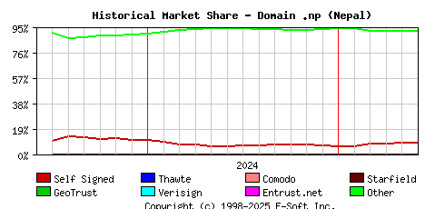 June 1st 2025 Historical Market Share Graph
