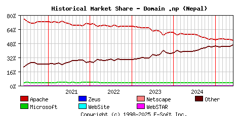 June 1st, 2025 Historical Market Share Graph