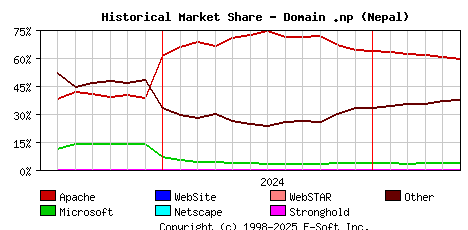 June 1st, 2025 Historical Market Share Graph