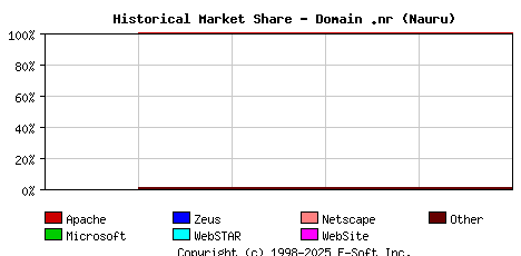 December 1st, 2006 Historical Market Share Graph