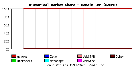 May 1st, 2007 Historical Market Share Graph