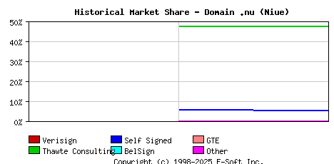 November 1st 1998 Historical Market Share Graph