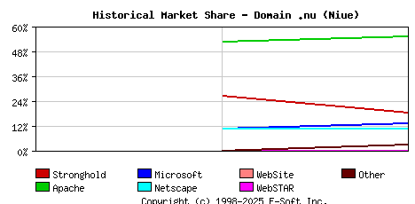 November 1st, 1998 Historical Market Share Graph