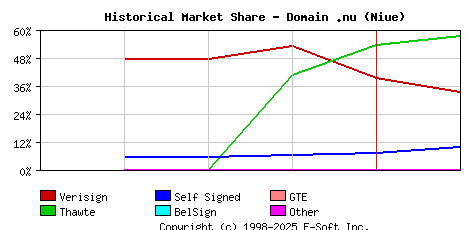 February 1st 1999 Historical Market Share Graph
