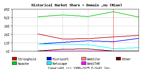 February 1st, 1999 Historical Market Share Graph
