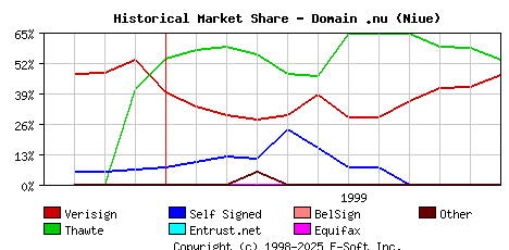 December 1st 1999 Historical Market Share Graph