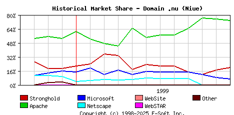 December 1st, 1999 Historical Market Share Graph