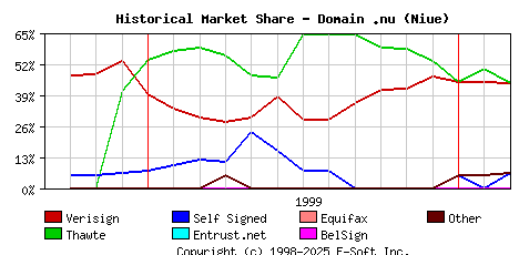 March 1st 2000 Historical Market Share Graph