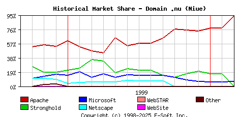 March 1st, 2000 Historical Market Share Graph