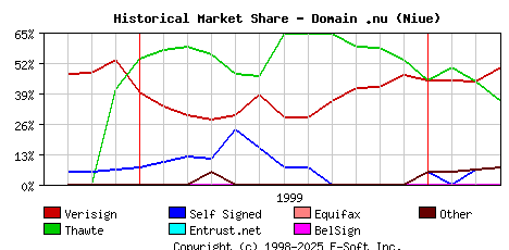 April 1st 2000 Historical Market Share Graph
