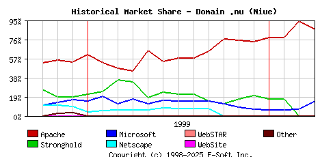 April 1st, 2000 Historical Market Share Graph
