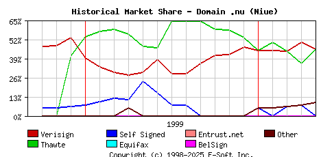 May 1st 2000 Historical Market Share Graph