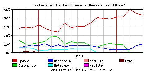 May 1st, 2000 Historical Market Share Graph
