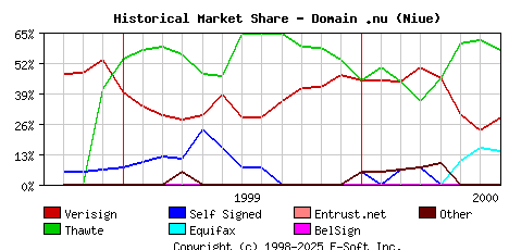 August 1st 2000 Historical Market Share Graph