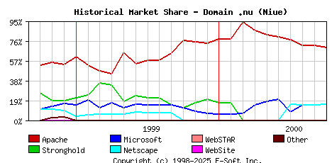 October 1st, 2000 Historical Market Share Graph