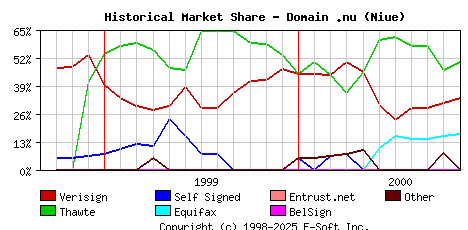 November 1st 2000 Historical Market Share Graph