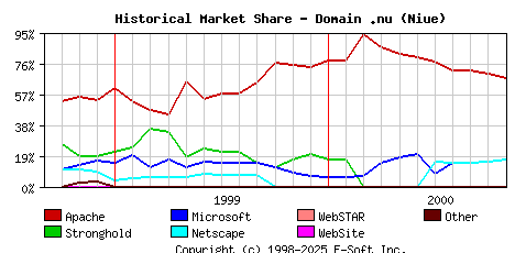 November 1st, 2000 Historical Market Share Graph