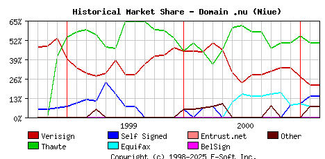 March 1st 2001 Historical Market Share Graph