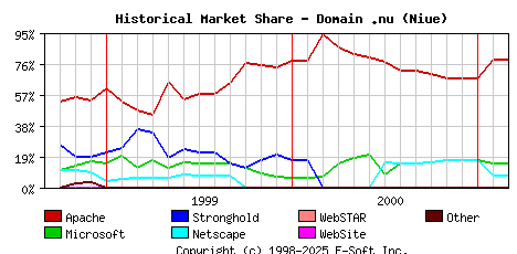 March 1st, 2001 Historical Market Share Graph