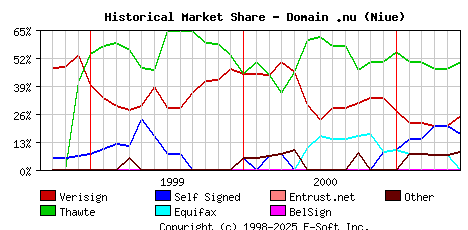 June 1st 2001 Historical Market Share Graph
