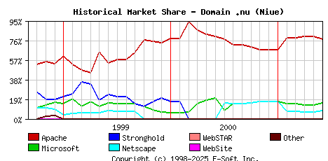 June 1st, 2001 Historical Market Share Graph