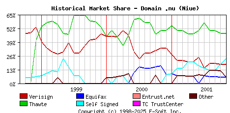 November 1st 2001 Historical Market Share Graph