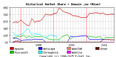 November 1st, 2001 Historical Market Share Graph