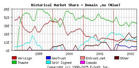 October 1st 2002 Historical Market Share Graph