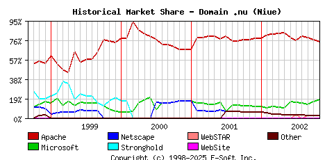 November 1st, 2002 Historical Market Share Graph