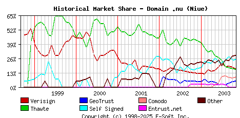 November 1st 2003 Historical Market Share Graph