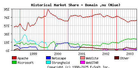 November 1st, 2003 Historical Market Share Graph