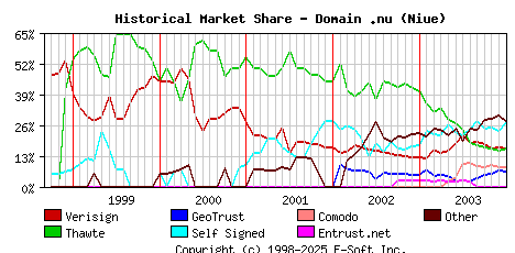 January 1st 2004 Historical Market Share Graph