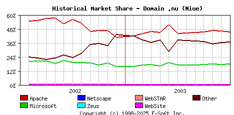 January 1st, 2004 Historical Market Share Graph