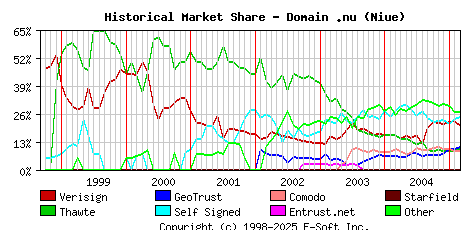 March 1st 2005 Historical Market Share Graph