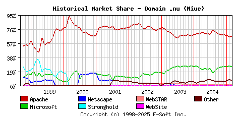 March 1st, 2005 Historical Market Share Graph
