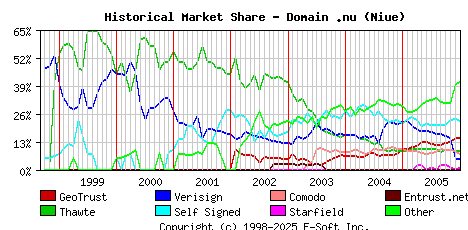 January 1st 2006 Historical Market Share Graph