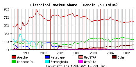 January 1st, 2006 Historical Market Share Graph