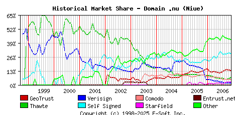 December 1st 2006 Historical Market Share Graph