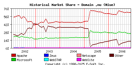 December 1st, 2006 Historical Market Share Graph