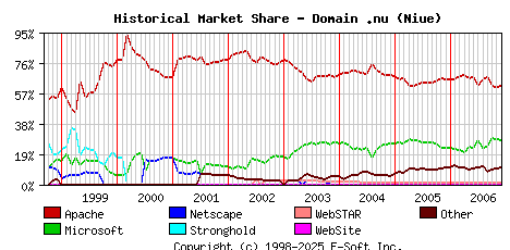 December 1st, 2006 Historical Market Share Graph