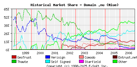 January 1st 2007 Historical Market Share Graph
