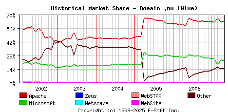 May 1st, 2007 Historical Market Share Graph