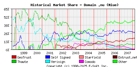 March 1st 2008 Historical Market Share Graph