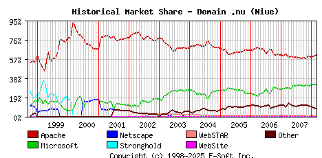 March 1st, 2008 Historical Market Share Graph
