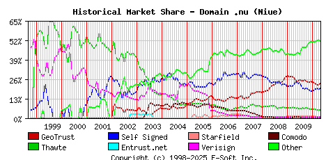 May 1st 2010 Historical Market Share Graph