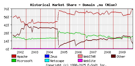 May 1st, 2010 Historical Market Share Graph