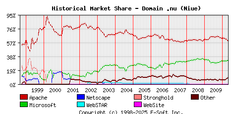 May 1st, 2010 Historical Market Share Graph