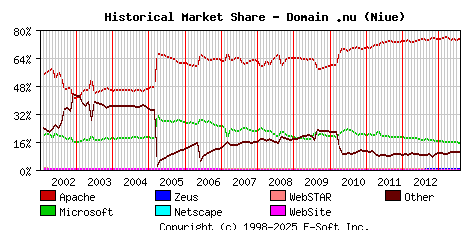 August 1st, 2013 Historical Market Share Graph